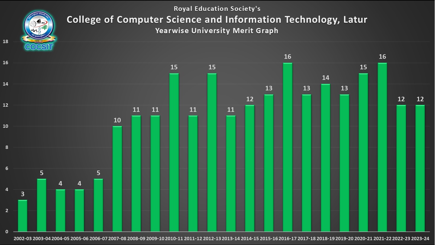Yearwise Merit Graph